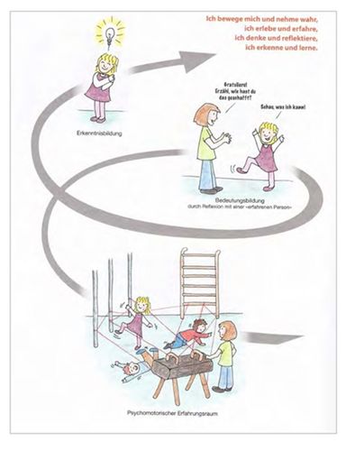Schaubild: Der psychomotorische Erfahrungsraum