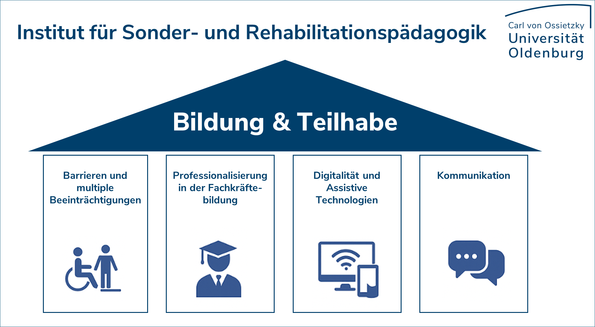 Schaubild zum Forschungsprofil im Bereich Bildung und Teilhabe zeigt Barrieren und multiple Beeinträchtigungen, Professionalisierung in der Fachkräftebildung, Digitalität und assistive Technologien, Kommunikation