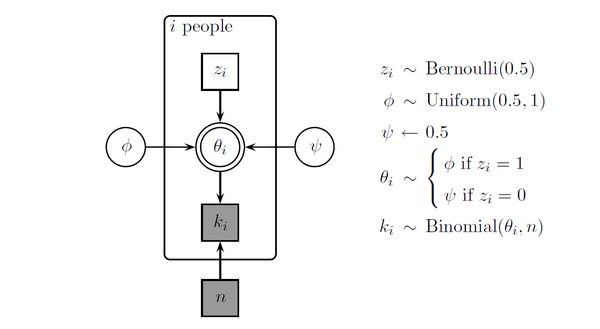 Graphical latent class model
