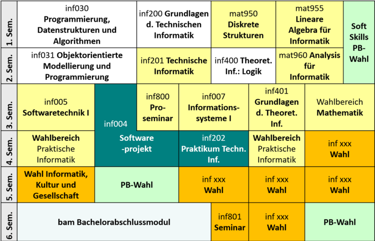 Emfohlener Studienverlaufsplan des Studiengangs Fachbachelor Informatik