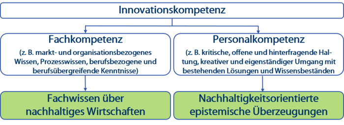Innovationskompetenz