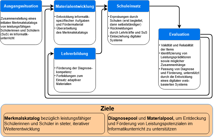Entwicklungsprozess des Teilprojekts MINT-Informatik