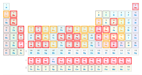 Periodensystem