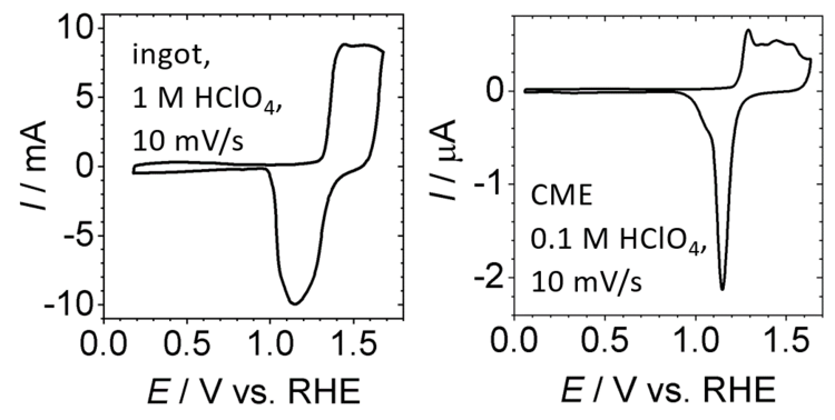 Cyclic voltammograms of nanoprous gold