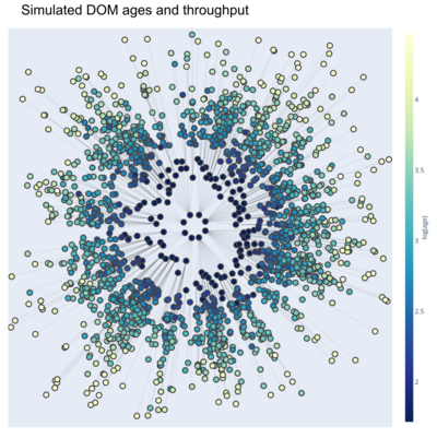 A plot showing a graph of different organic resources A plot showing a graph of different organic resources