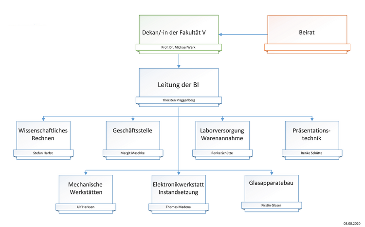 Organisationsplan der BI