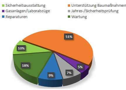Tortendiagramm zur Nutzung der betrieblichen Einbauten sortiert nach Themen