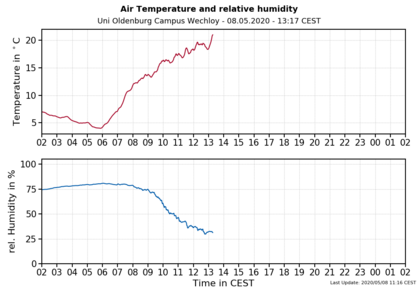 time series temp+rh