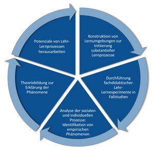 Ein Kreis mit fünf Segmenten. Die Segmente sind mit Pfeilen in Drehrichtung nach rechts verbunden. Die Segmente sind beschriftet. Konstruktion von Lernumgebungen zur Initiierung substantieller Lernprozesse. Durchführung fachdidaktischer Lehr-Lernexperimente in Fallstudien. Analyse der sozialen und individuellen Prozesse: Identifikation von empirischen Phänomenen. Theoriebildung zur Erklärung der Phänomene. Potenziale von Lehr-Lernprozessen herausarbeiten.