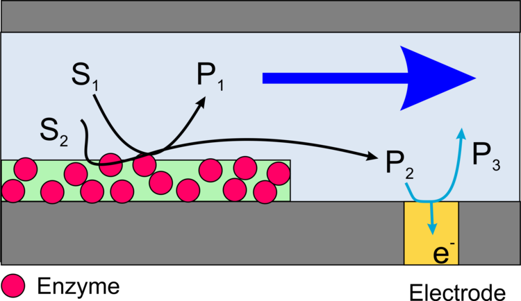 Schema arrangement in channel