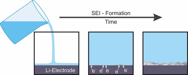 Schematic depiction of the interphase formation