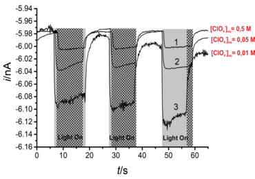 Example data for the formation of O2