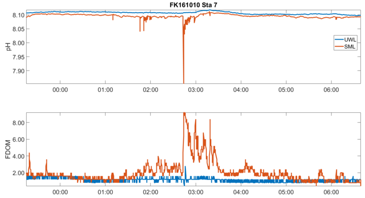 Figure 2: Real-time co-variations of humic-like fDOM fractions and the total scale pH from the SML and underlying water at 1 m depth—demonstrating the high variability/patchiness of the SML signal (unpublished results).