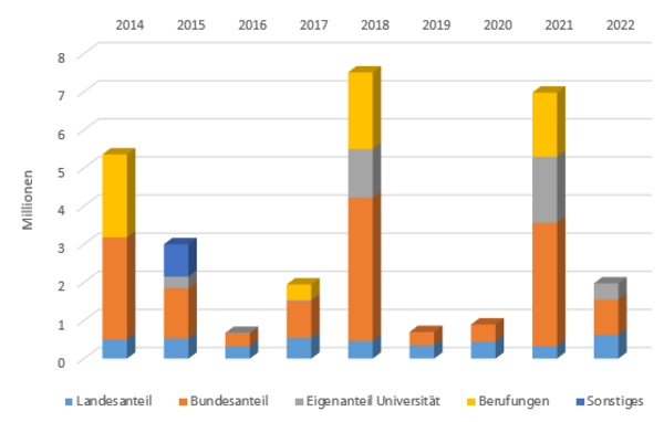 Diagramm: Finanzierung von Forschungsgroßgeräten an der UOL