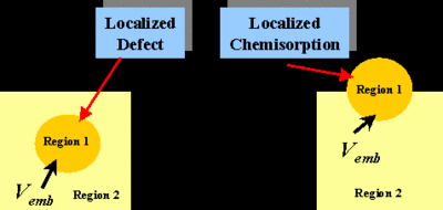 Embedding Theory
