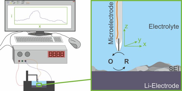 Schematic depiction of a SECM experiment at battery electrodes
