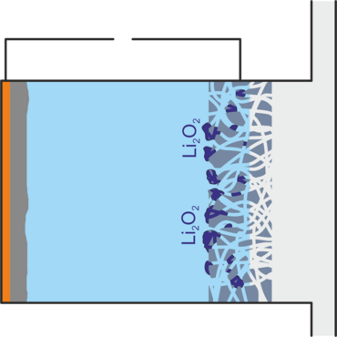 Scheme of a discharged lithium-air cell