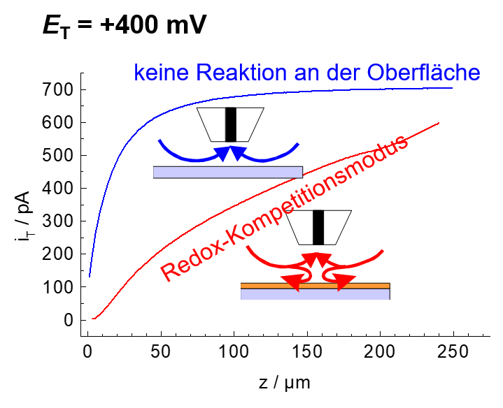 Beispieldaten und Schema Redoxkompetitionsmodus