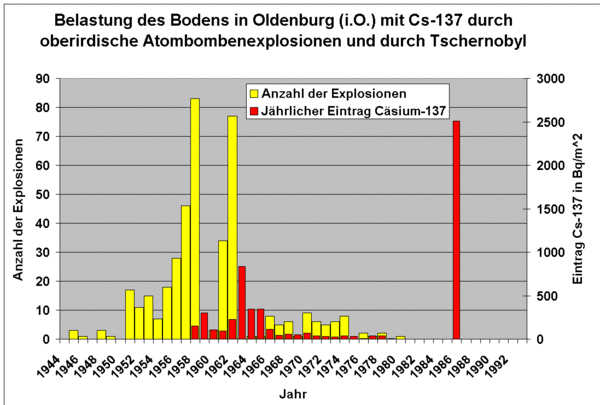 Bomben-Caesium