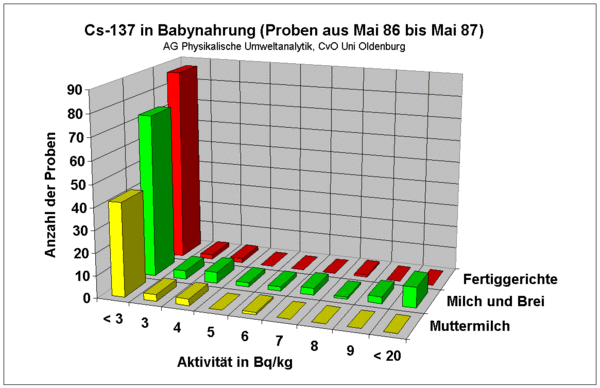 Babynahrung