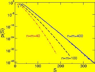distribution of scores