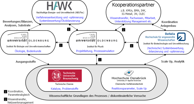 Projekt HTC-NDS