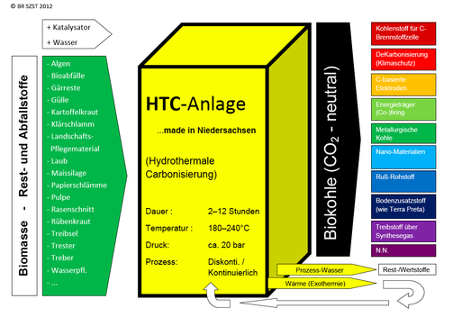 Zum Prozess der HTC und seinen Moeglichkeiten