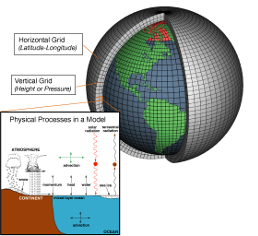 Vbremen AtmosphericModelSchematic physical processes in the atmosphere