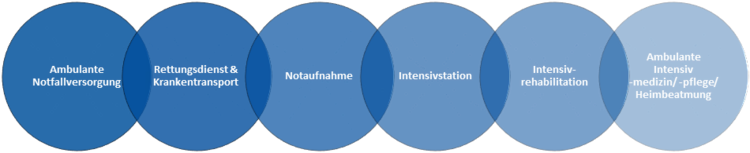 Ambulante Notfallversorgung - Rettungsdienst & Krankentransport - Notaufnahme - Intensivstation - Intensivrehabilitation - Ambulante Intensivmedizin/ Intensivpflege/ Heimbeatmung Ambulante Notfallversorgung - Rettungsdienst & Krankentransport - Notaufnahme - Intensivstation - Intensivrehabilitation - Ambulante Intensivmedizin/ Intensivpflege/ Heimbeatmung