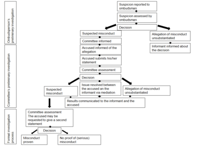 Diagram showing the investigation procedures if the committee for good academic practice is the responsible body.