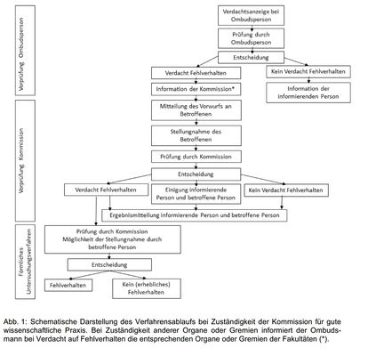 "Schematische Darstellung des Verfahrensablaufs bei Zuständigkeit der Kommission für gute wissenschaftliche Praxis."