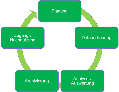 Lebenszyklus von Forschungsdaten