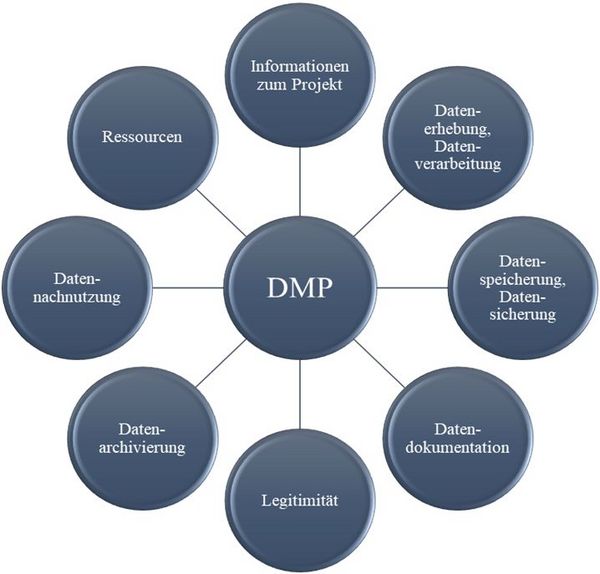Hauptelemente eines Datenmanagementplans