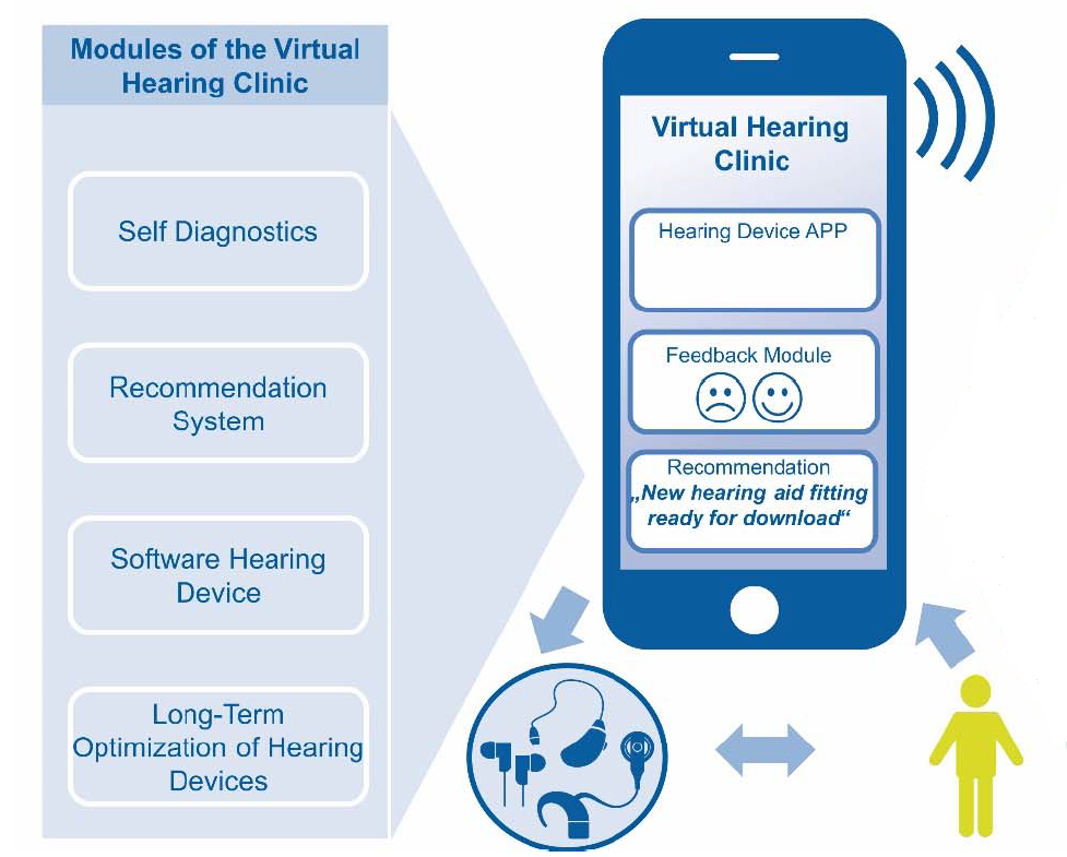 Grafisches Schme der Virtuellen Hörklinik mit einem Smartphone und den Modulen "Self-Diagnostics", "Recommendation System", "Software Hearing Device" und "Longterm Optimization of Hearing Devices"