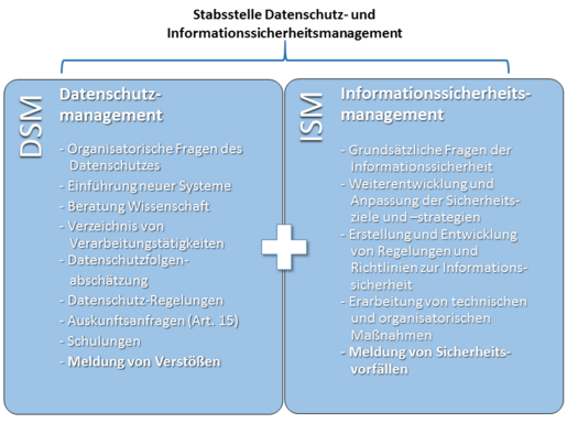 Grafik Zuständigkeit DISM