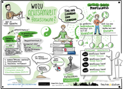 Auf dem Bild wurde ein Vortrag zum Thema Achtsamkeit an Hochschulen mit Zeichnungen festgehalten. Hier finden sich u.a. das Porträit der vortragenden Person sowie Visualisierungen einzelner Themen wie individueller und kollektiver Mindfulness und der Esoterikdebatte.
