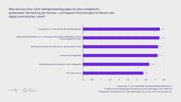 Ergebnisse im Diagramm