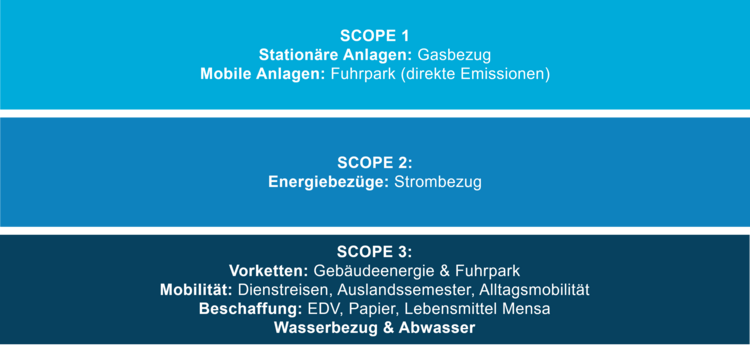 THG-Bilanz Systemgrenzen der Bilanzierung