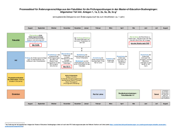 Prozessablauf_Änderungsvorschläge_Fakultäten_A3_26.04.2021