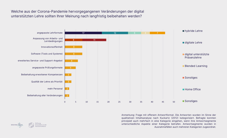 Ergebnisse im Diagramm