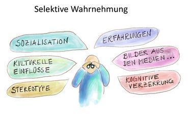 Die Grafik zeigt eine Person, die durch ein Fernglas schaut. In einzelnen Sprechblasen sind die Schlagwörter "Stereotype", "Kulturelle Einflüsse", Sozialisation", "Erfahrungen", "Bilder aus den Medien", "Kognitive Verzerrung" aufgefasst.