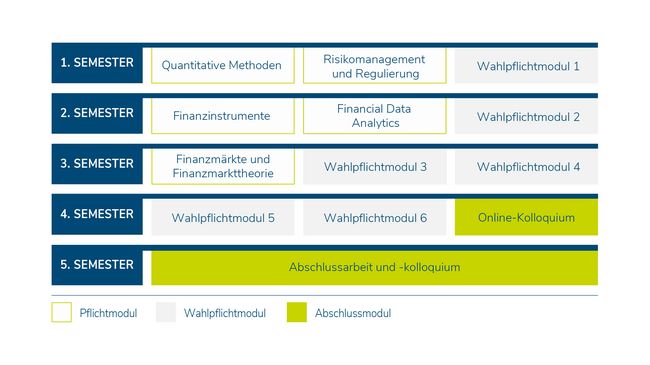 Grafik: Studienplan zeigt einen idealtypischen Ablauf des Master-Studiums mit einer Studiendauer von vier Semestern plus Masterarbeit und einer gleichmäßigen Verteilung der Module.