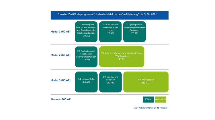 Struktur Zertifikatsprogramm Hochschuldidaktik - 2 Struktur Zertifikatsprogramm “Hochschuldidaktische Qualifizierung” bis SoSe 2025