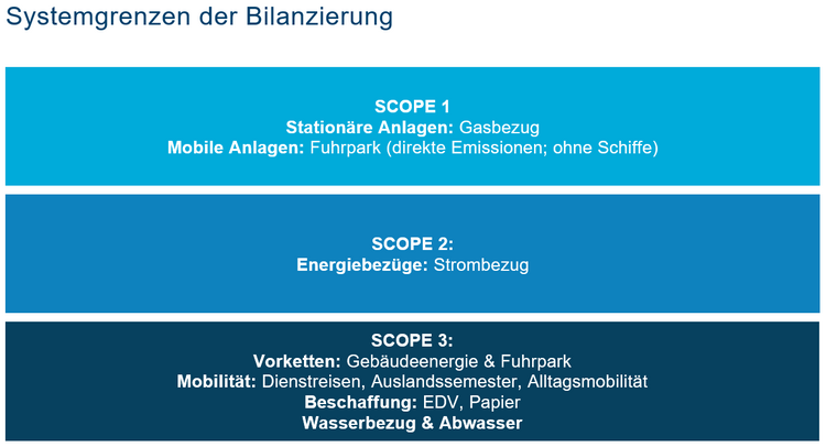 THG-Bilanz Systemgrenzen der Bilanzierung