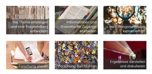 Didaktischen Impulse zum Forschenden Lernen: Ins Thema einsteigen und eine Fragestellung entwickeln / Informationen und theoretische Zugänge erarbeiten / Forschungsmethoden kennenlernen / Forschung planen / Forschung durchführen / Ergebnisse darstellen und diskutieren