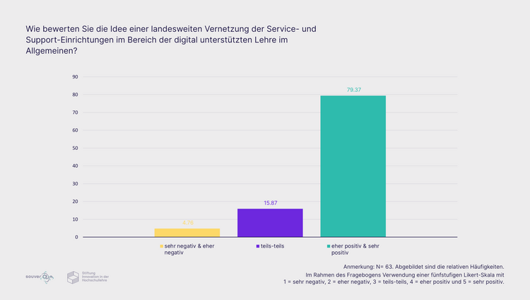 Ergebnisse im Diagramm