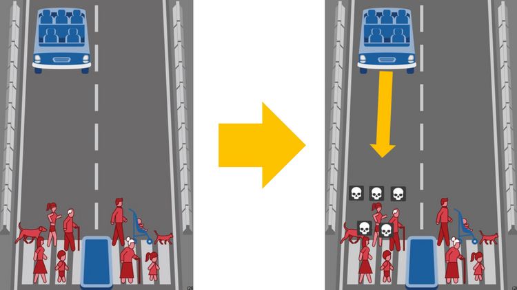 The graphic shows the same motif twice. At the top is a blue car with passengers on a two-lane road. It is heading towards two groups of people. On the left, there is a jogger, a dog, an elderly man, a woman, and a child. On the right, there is a man, a baby, a dog, a girl, and an elderly woman. In the right depiction of this graphic, an arrow indicates the direction of the car. It is heading towards the left group, which is now marked with skulls.