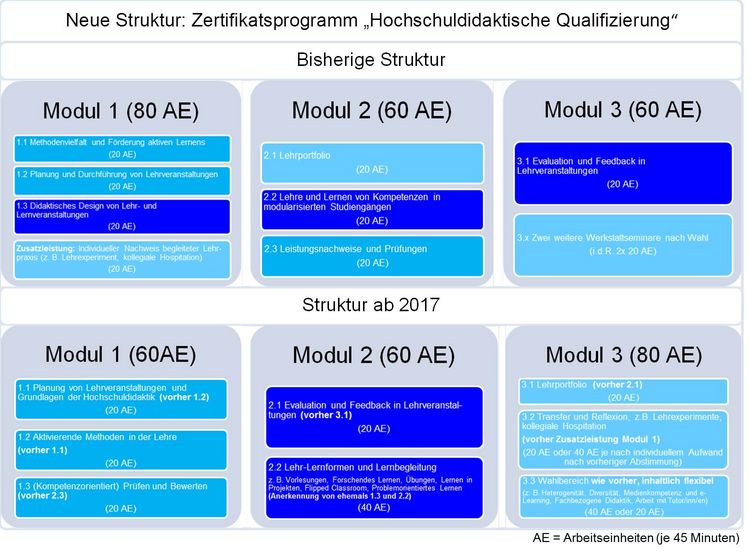 Vergleich der früheren Modulstruktur mit der Struktur ab 2017