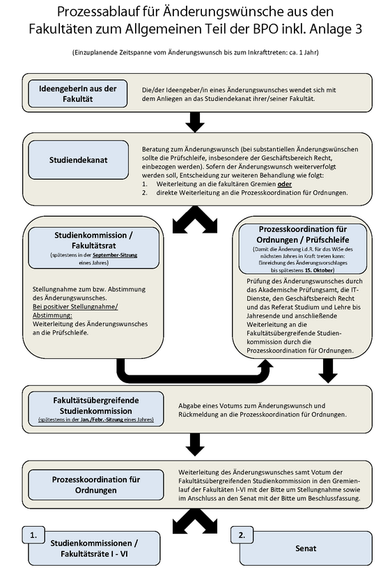 Grafik des Prozessablaufs für Änderungswünsche aus den Fakultäten
