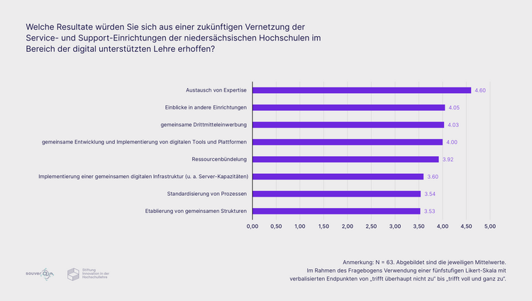 Ergebnisse im Diagramm